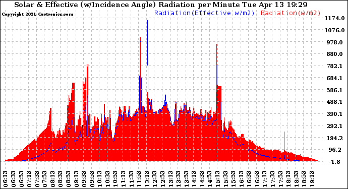 Solar PV/Inverter Performance Solar Radiation & Effective Solar Radiation per Minute