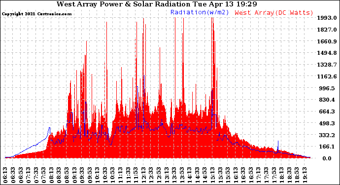 Solar PV/Inverter Performance West Array Power Output & Solar Radiation