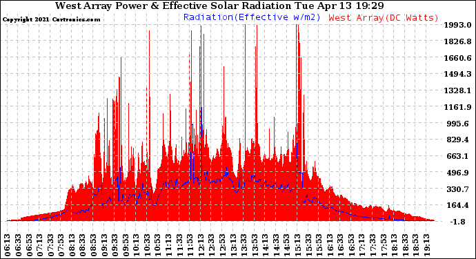 Solar PV/Inverter Performance West Array Power Output & Effective Solar Radiation