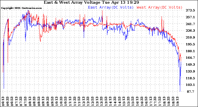 Solar PV/Inverter Performance Photovoltaic Panel Voltage Output