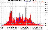 Solar PV/Inverter Performance East Array Power Output & Solar Radiation