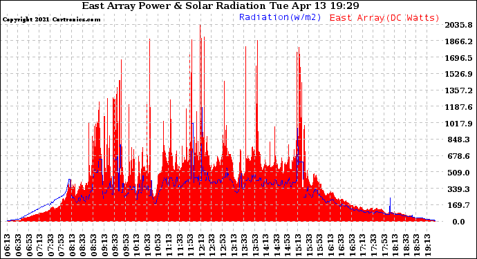 Solar PV/Inverter Performance East Array Power Output & Solar Radiation