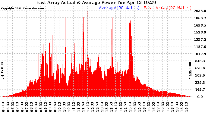 Solar PV/Inverter Performance East Array Actual & Average Power Output