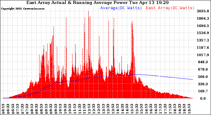 Solar PV/Inverter Performance East Array Actual & Running Average Power Output