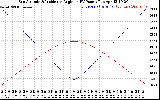 Solar PV/Inverter Performance Sun Altitude Angle & Sun Incidence Angle on PV Panels