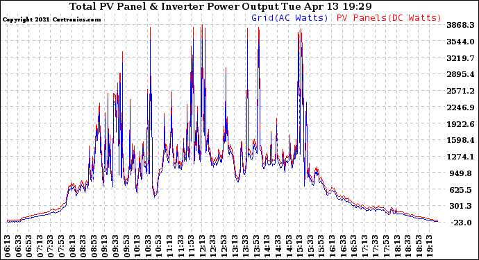 Solar PV/Inverter Performance PV Panel Power Output & Inverter Power Output