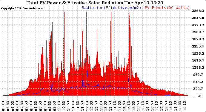 Solar PV/Inverter Performance Total PV Panel Power Output & Effective Solar Radiation