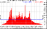 Solar PV/Inverter Performance Total PV Panel Power Output