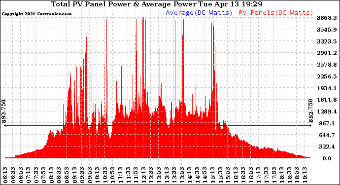 Solar PV/Inverter Performance Total PV Panel Power Output