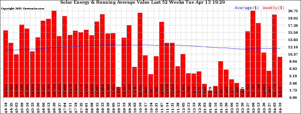 Solar PV/Inverter Performance Weekly Solar Energy Production Value Running Average Last 52 Weeks