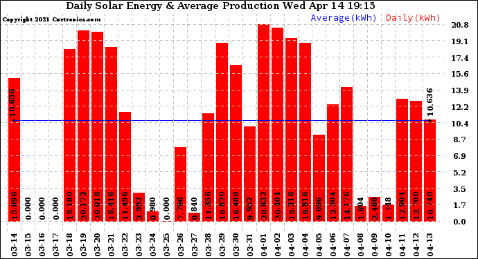 Solar PV/Inverter Performance Daily Solar Energy Production