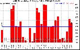 Solar PV/Inverter Performance Daily Solar Energy Production Value