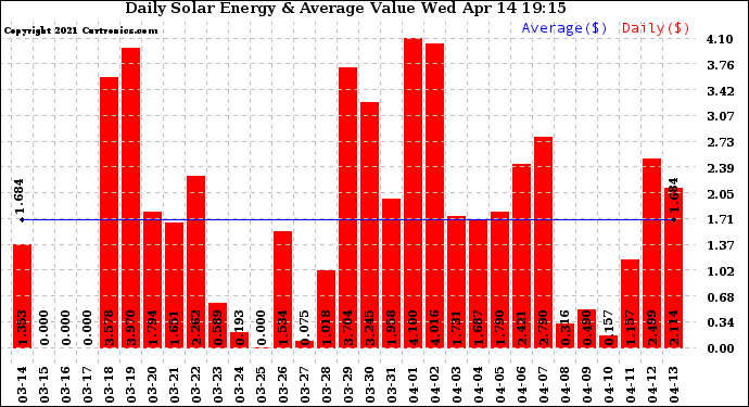 Solar PV/Inverter Performance Daily Solar Energy Production Value