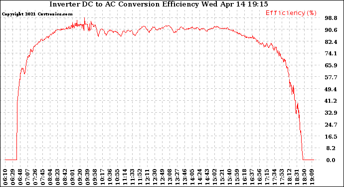 Solar PV/Inverter Performance Inverter DC to AC Conversion Efficiency