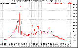 Solar PV/Inverter Performance Daily Energy Production Per Minute