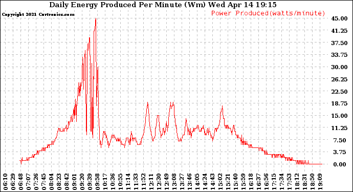 Solar PV/Inverter Performance Daily Energy Production Per Minute