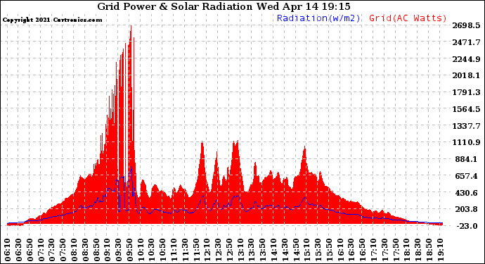 Solar PV/Inverter Performance Grid Power & Solar Radiation