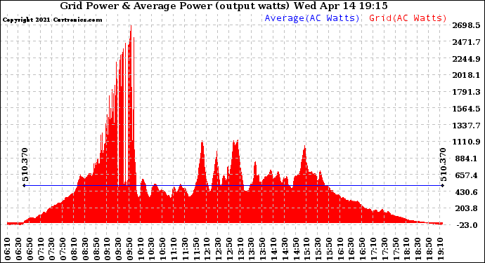 Solar PV/Inverter Performance Inverter Power Output