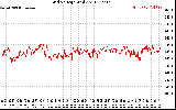 Solar PV/Inverter Performance Grid Voltage