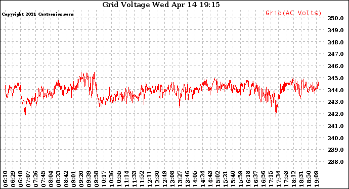 Solar PV/Inverter Performance Grid Voltage