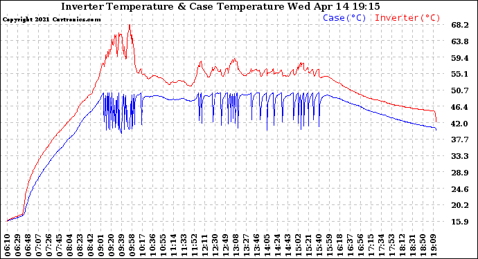 Solar PV/Inverter Performance Inverter Operating Temperature