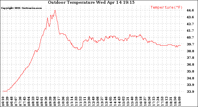 Solar PV/Inverter Performance Outdoor Temperature