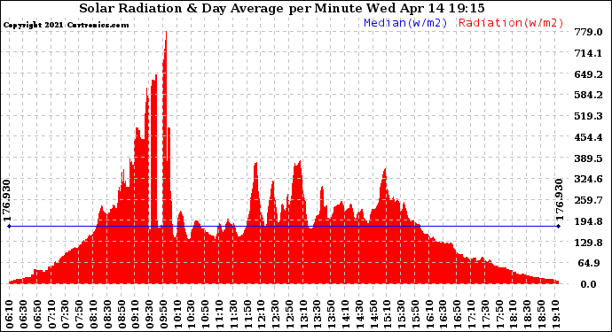 Solar PV/Inverter Performance Solar Radiation & Day Average per Minute