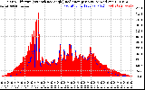 Solar PV/Inverter Performance Solar Radiation & Effective Solar Radiation per Minute