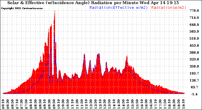 Solar PV/Inverter Performance Solar Radiation & Effective Solar Radiation per Minute