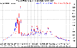 Solar PV/Inverter Performance Photovoltaic Panel Current Output