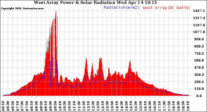 Solar PV/Inverter Performance West Array Power Output & Solar Radiation