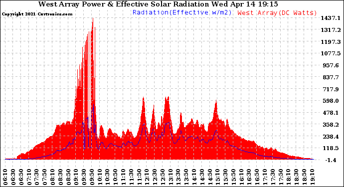 Solar PV/Inverter Performance West Array Power Output & Effective Solar Radiation