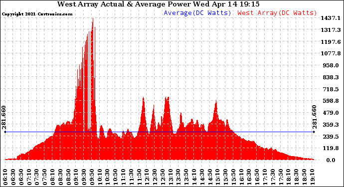 Solar PV/Inverter Performance West Array Actual & Average Power Output