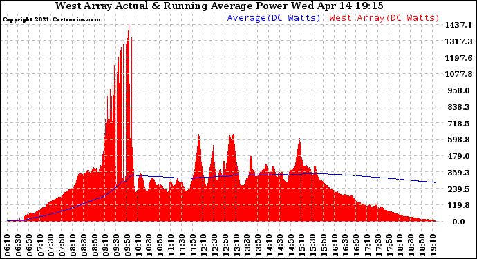 Solar PV/Inverter Performance West Array Actual & Running Average Power Output