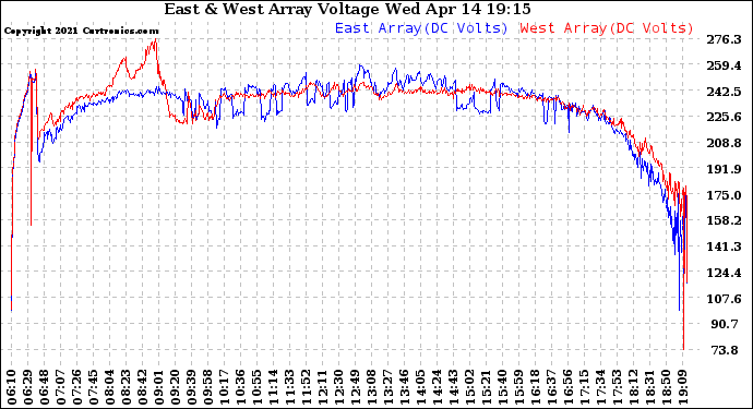 Solar PV/Inverter Performance Photovoltaic Panel Voltage Output