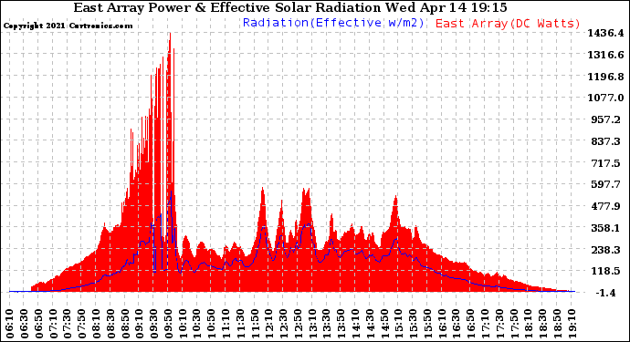 Solar PV/Inverter Performance East Array Power Output & Effective Solar Radiation