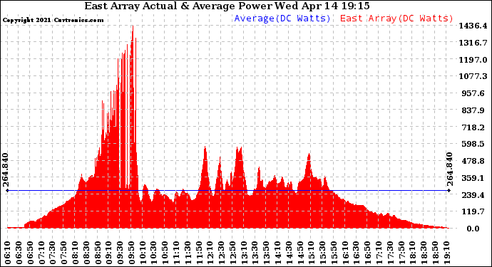 Solar PV/Inverter Performance East Array Actual & Average Power Output