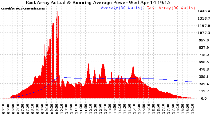 Solar PV/Inverter Performance East Array Actual & Running Average Power Output