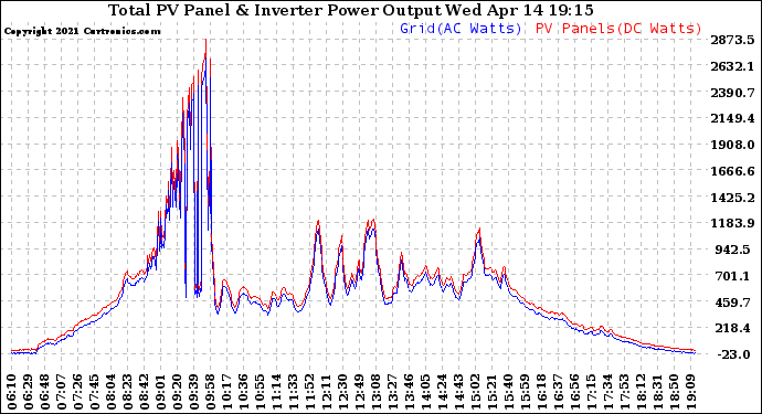 Solar PV/Inverter Performance PV Panel Power Output & Inverter Power Output