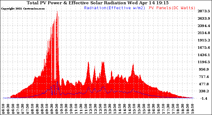 Solar PV/Inverter Performance Total PV Panel Power Output & Effective Solar Radiation