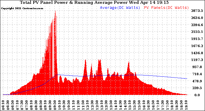 Solar PV/Inverter Performance Total PV Panel & Running Average Power Output