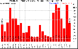 Solar PV/Inverter Performance Weekly Solar Energy Production