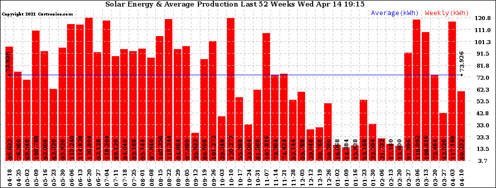 Solar PV/Inverter Performance Weekly Solar Energy Production Last 52 Weeks