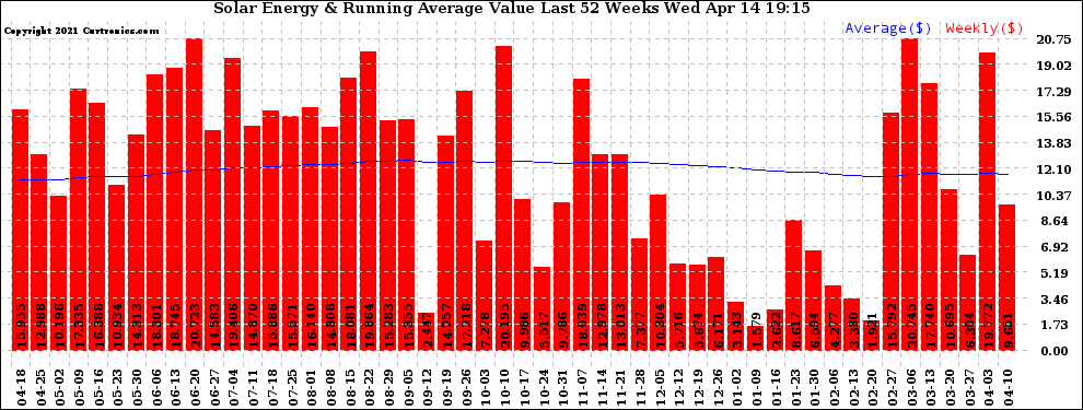 Solar PV/Inverter Performance Weekly Solar Energy Production Value Running Average Last 52 Weeks