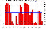 Solar PV/Inverter Performance Daily Solar Energy Production