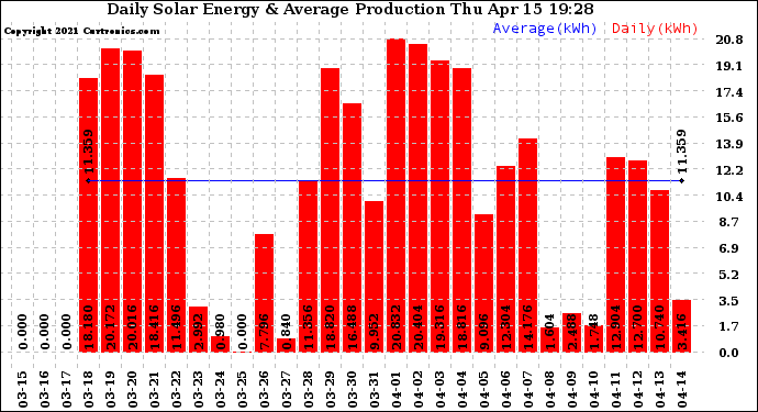 Solar PV/Inverter Performance Daily Solar Energy Production