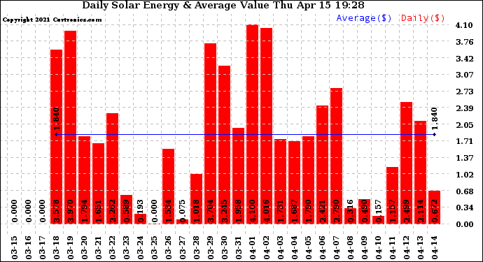 Solar PV/Inverter Performance Daily Solar Energy Production Value