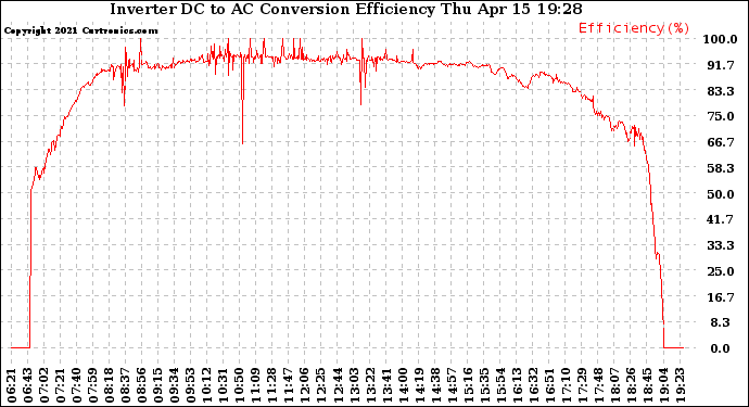 Solar PV/Inverter Performance Inverter DC to AC Conversion Efficiency