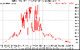 Solar PV/Inverter Performance Daily Energy Production Per Minute