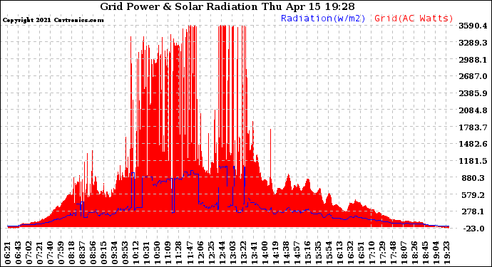 Solar PV/Inverter Performance Grid Power & Solar Radiation